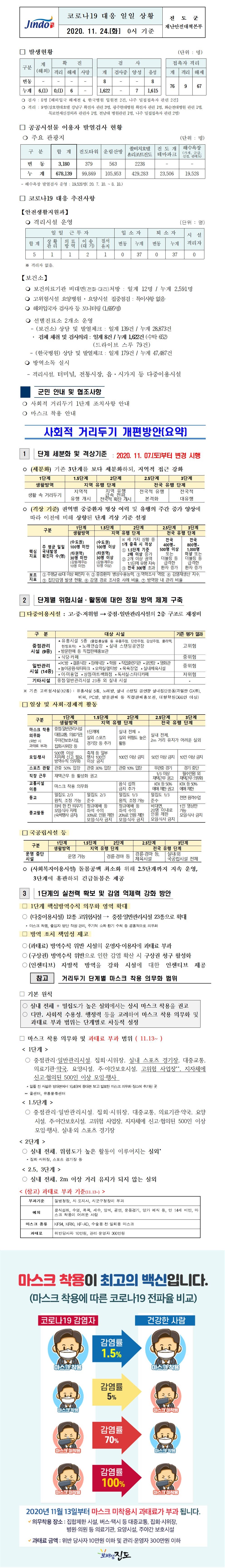 코로나19대응 일일 상황 보고(11월24일 0시 기준) 첨부#1