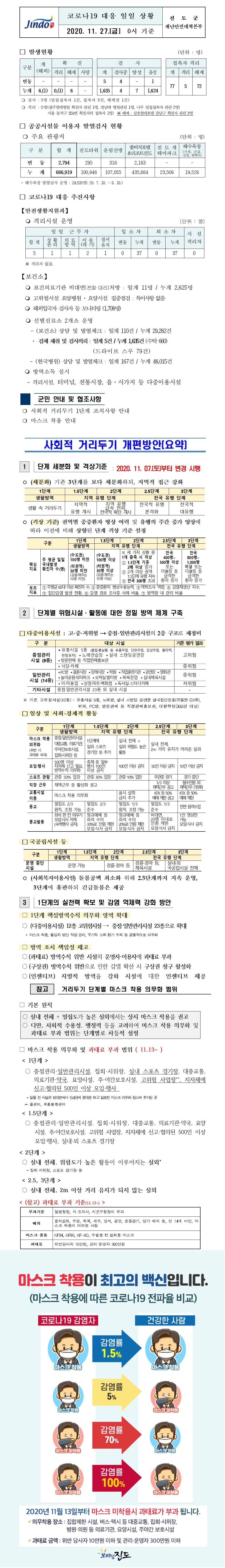 코로나19대응 일일 상황 보고(11월27일 0시 기준) 첨부#1