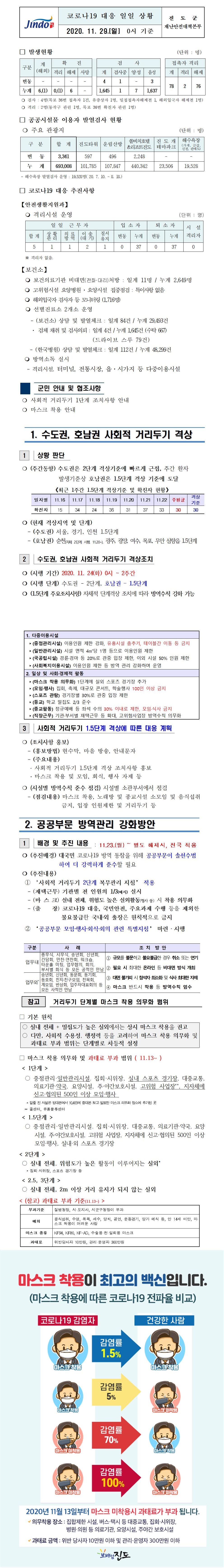 코로나19대응 일일 상황 보고(11월29일 0시 기준) 첨부#1