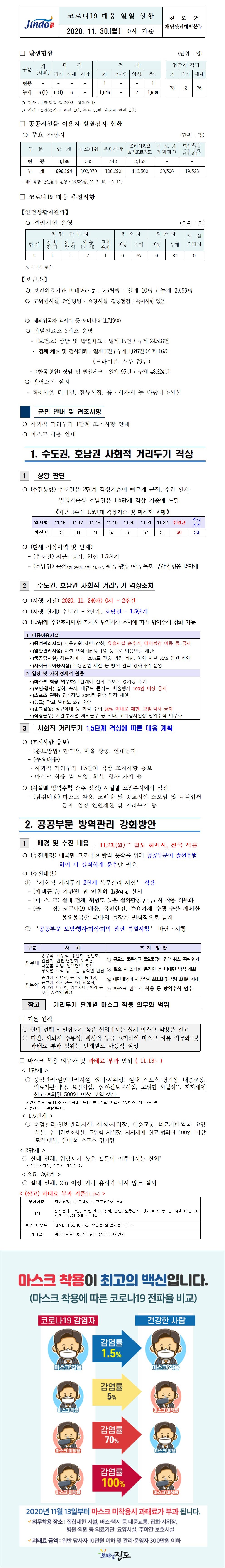 코로나19대응 일일 상황 보고(11월30일 0시 기준) 첨부#1