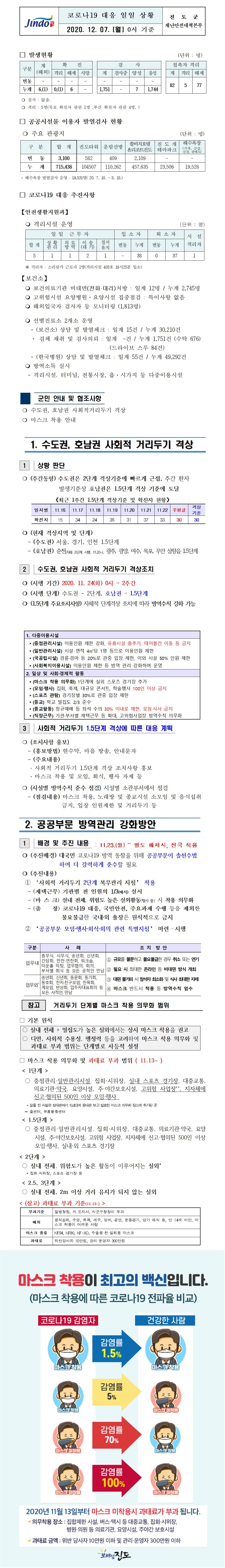 코로나19대응 일일 상황 보고(12월7일 0시 기준) 첨부#1