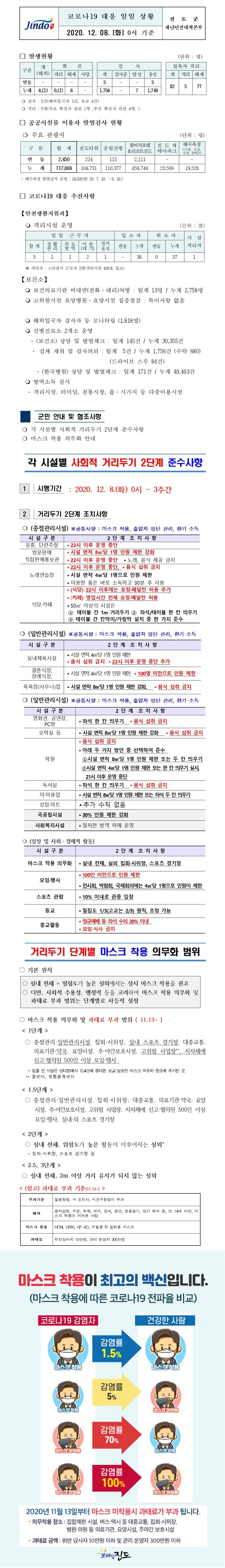 코로나19대응 일일 상황 보고(12월8일 0시 기준) 첨부#1