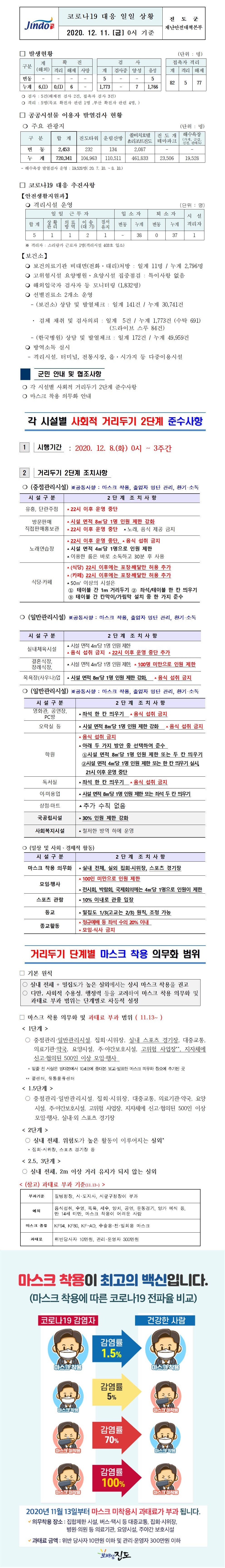 코로나19대응 일일 상황 보고(12월11일 0시 기준) 첨부#1