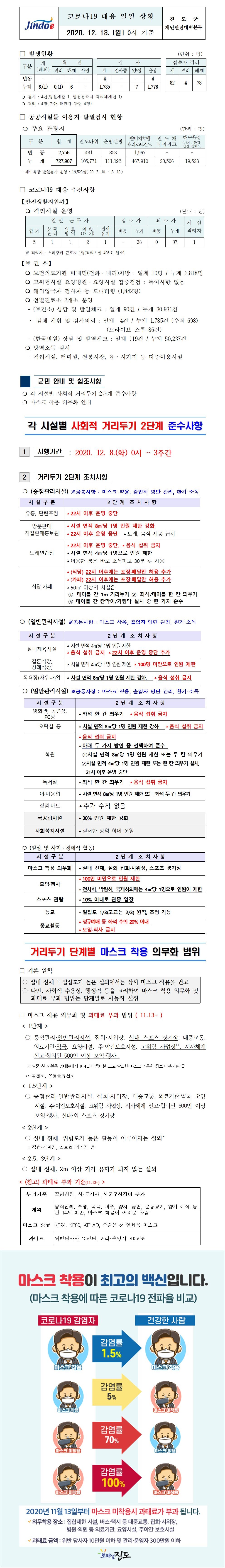 코로나19대응 일일 상황 보고(12월13일 0시 기준) 첨부#1