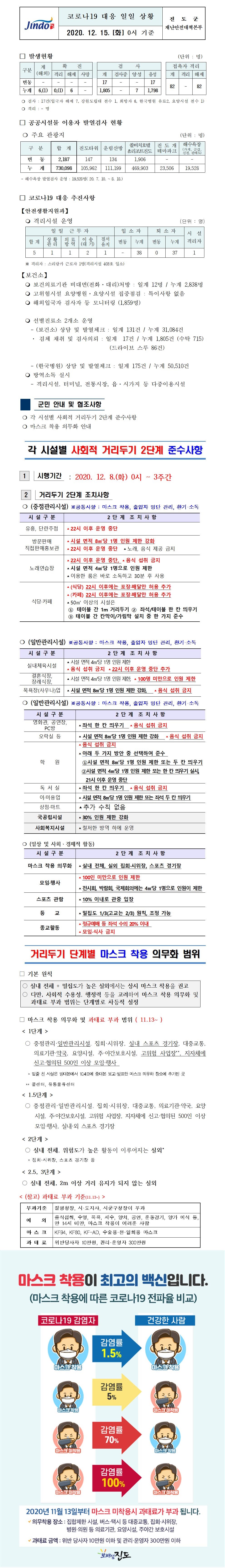 코로나19대응 일일 상황 보고(12월15일 0시 기준) 첨부#1