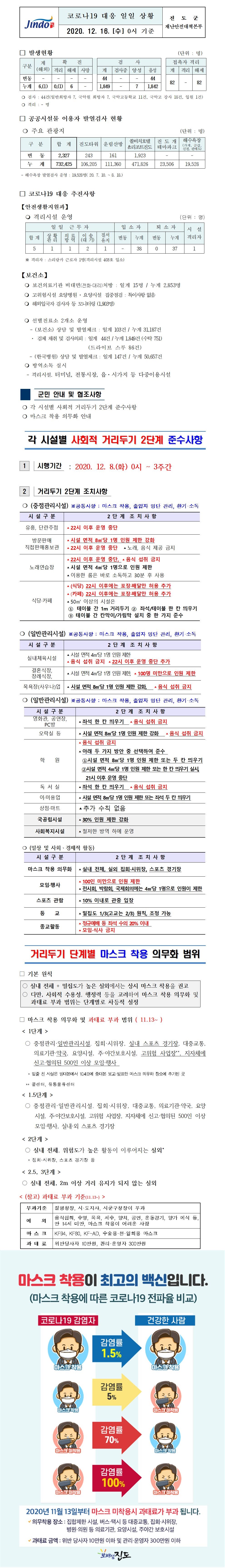 코로나19대응 일일 상황 보고(12월16일 0시 기준) 첨부#1