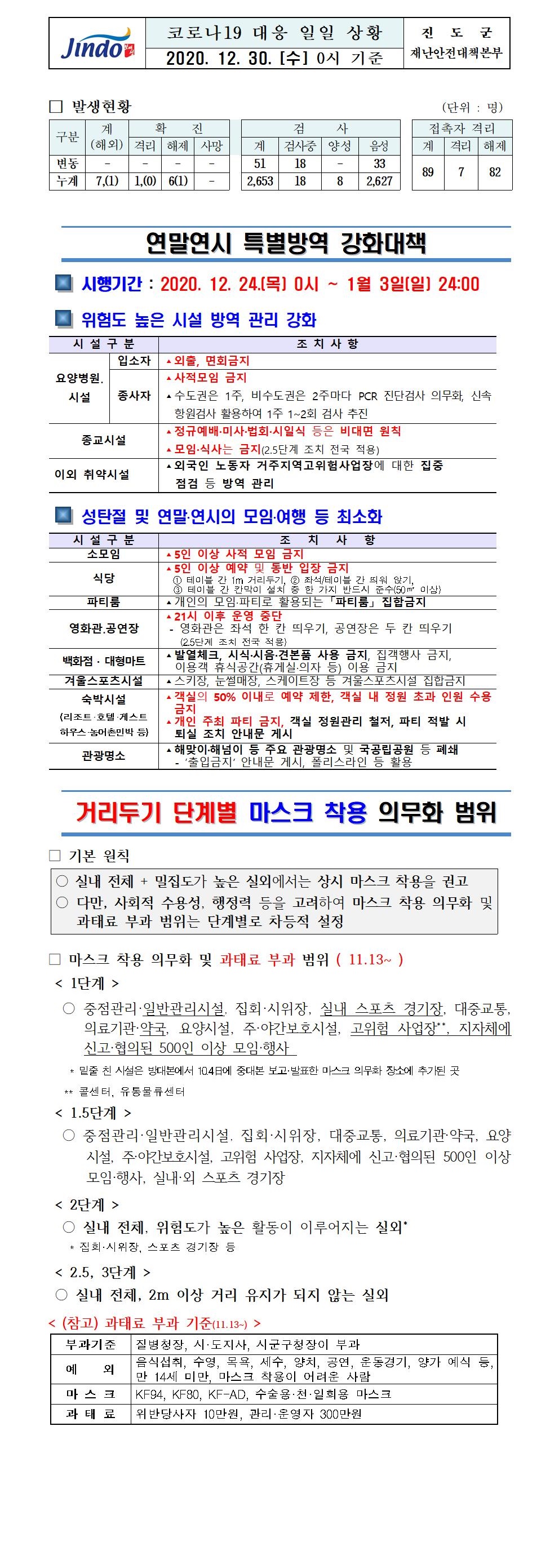 코로나19대응 일일 상황 보고(12월30일 0시 기준) 첨부#1