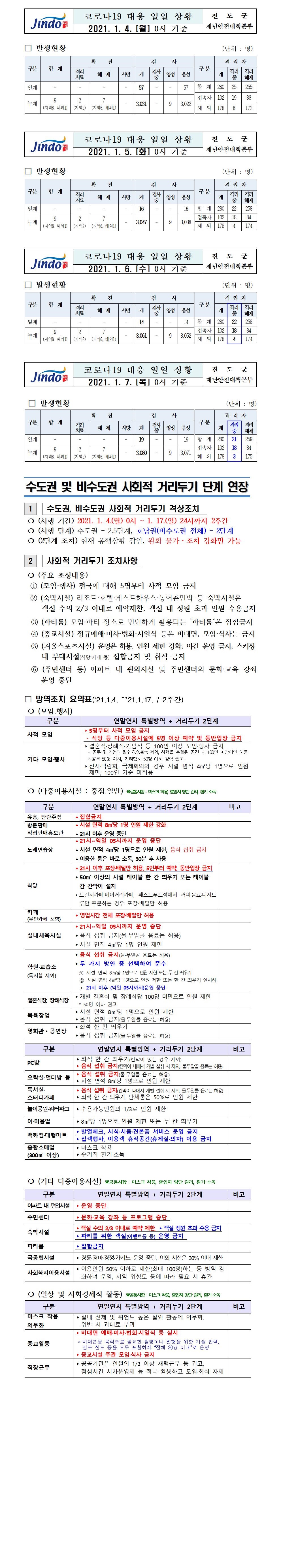 코로나19대응 일일 상황 보고(21년 1월 4일 ~ 1월 7일) 첨부#1
