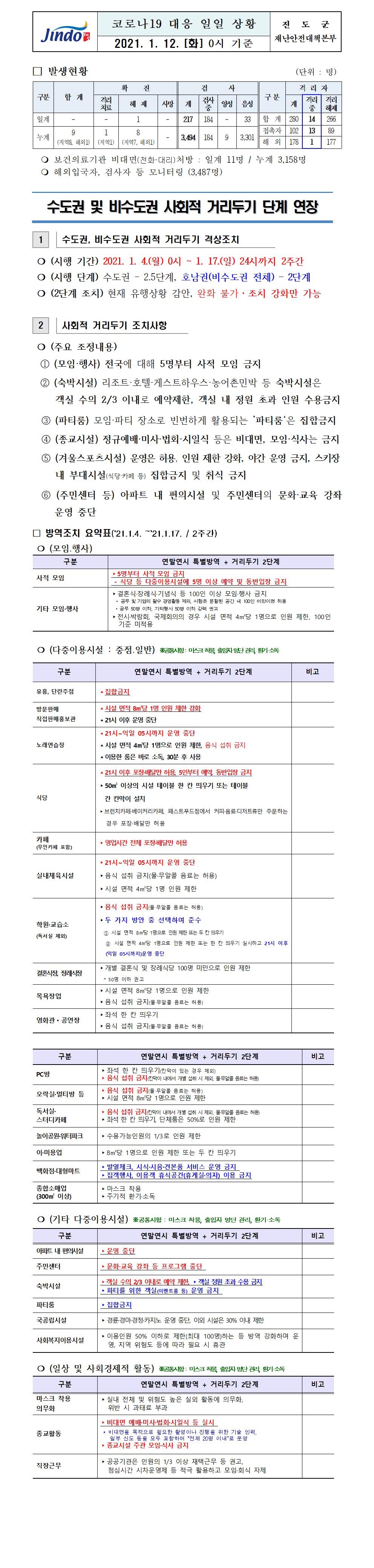 2021년 코로나 19 대응 일일상황보고(1월 12일 0시 기준) 첨부#1