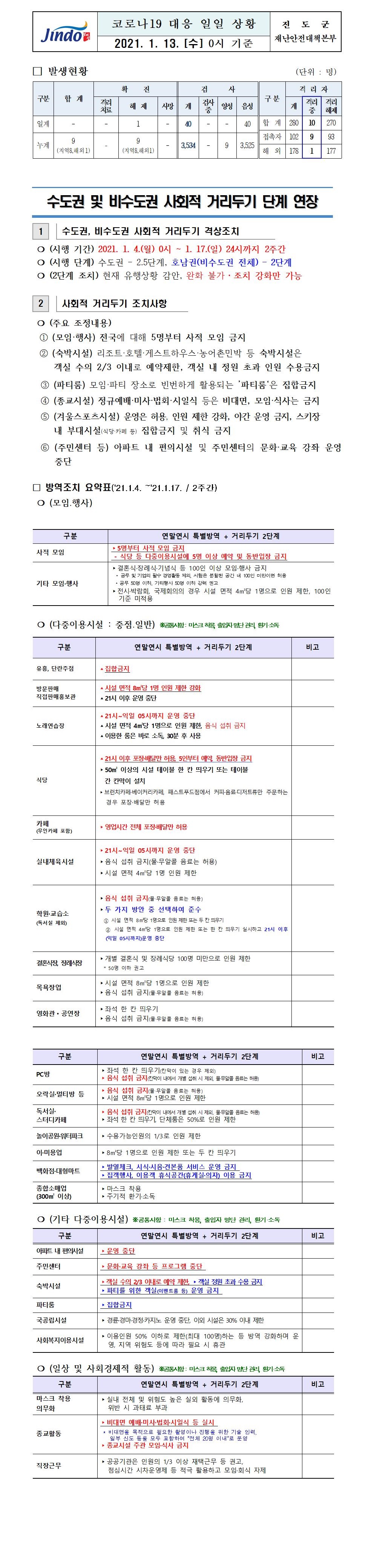 2021년 코로나 19 대응 일일상황보고(1월 13일 0시 기준) 첨부#1