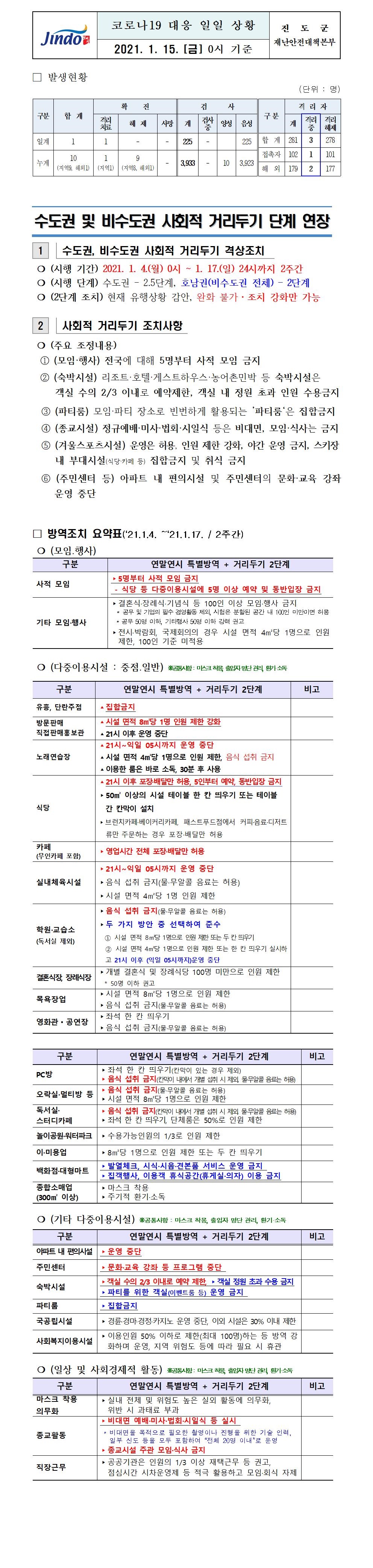 2021년 코로나 19 대응 일일상황보고(1월 15일 0시 기준) 첨부#1