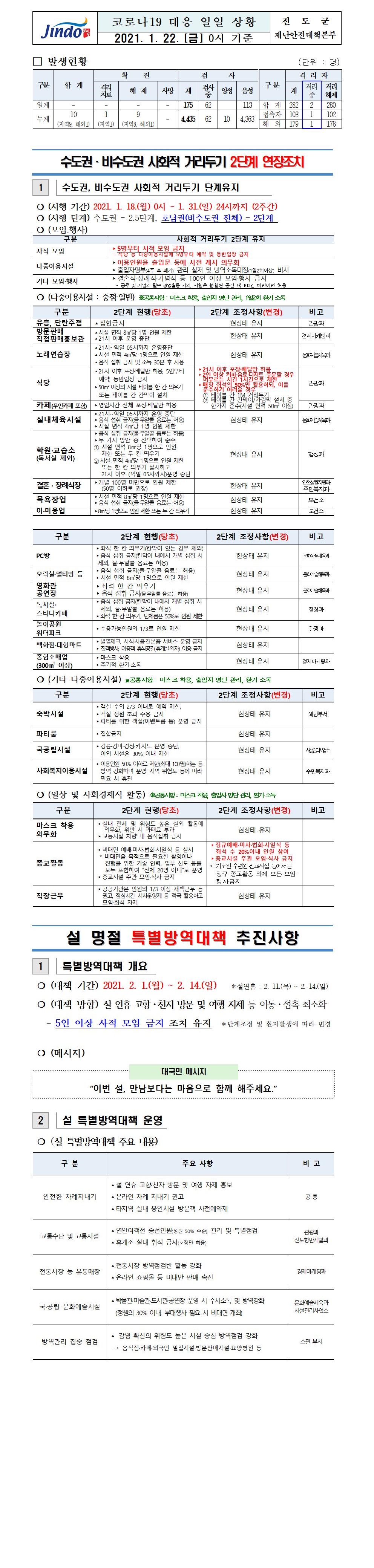 2021년 코로나 19 대응 일일상황보고(1월 22일 0시 기준) 첨부#1