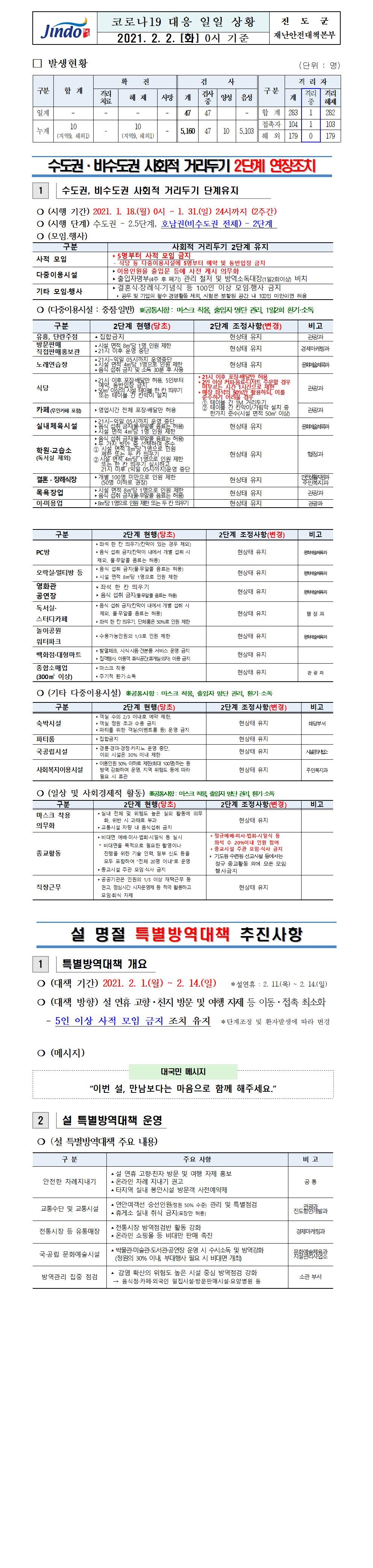 2021년 코로나 19 대응 일일상황보고(2월 1일 0시 기준) 첨부#1