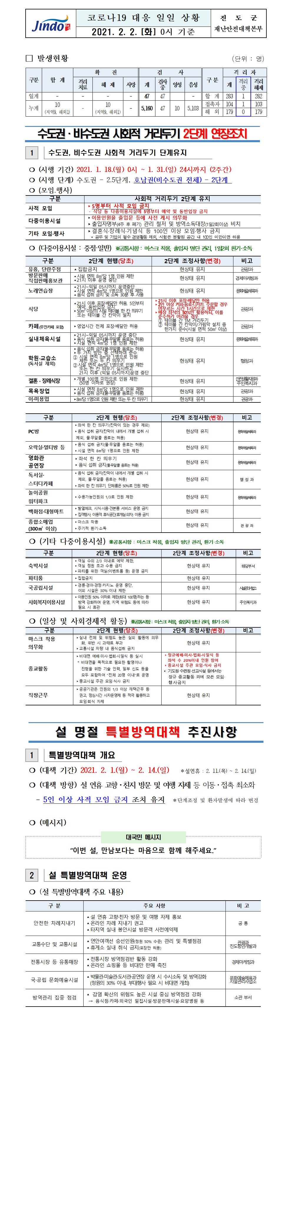 2021년 코로나 19 대응 일일상황보고(2월 2일 0시 기준) 첨부#1