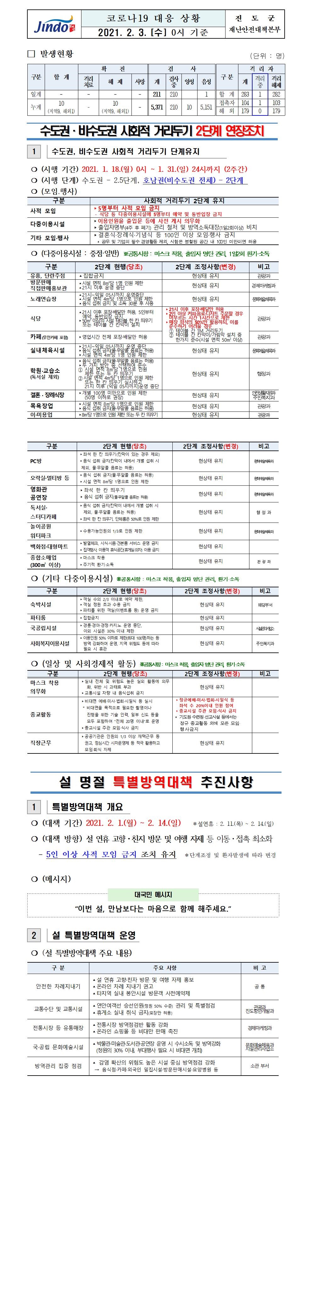 2021년 코로나 19 대응 일일상황보고(2월 3일 0시 기준) 첨부#1