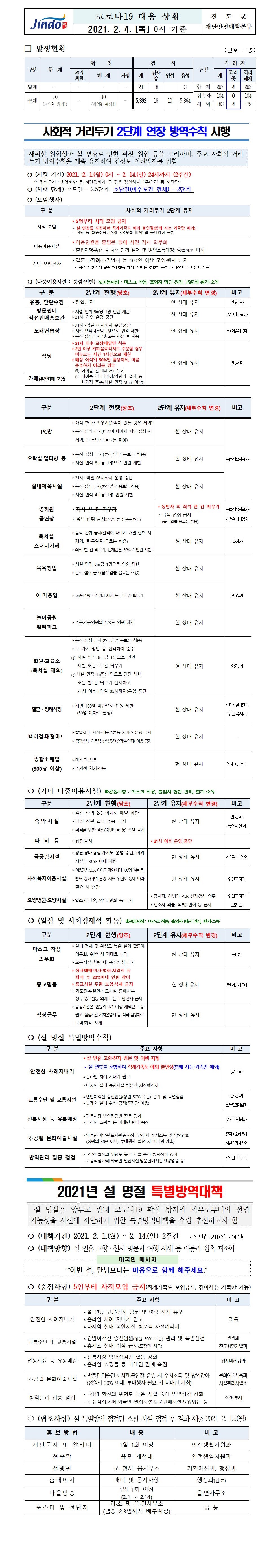 2021년 코로나 19 대응 일일상황보고(2월 4일 0시 기준) 첨부#1