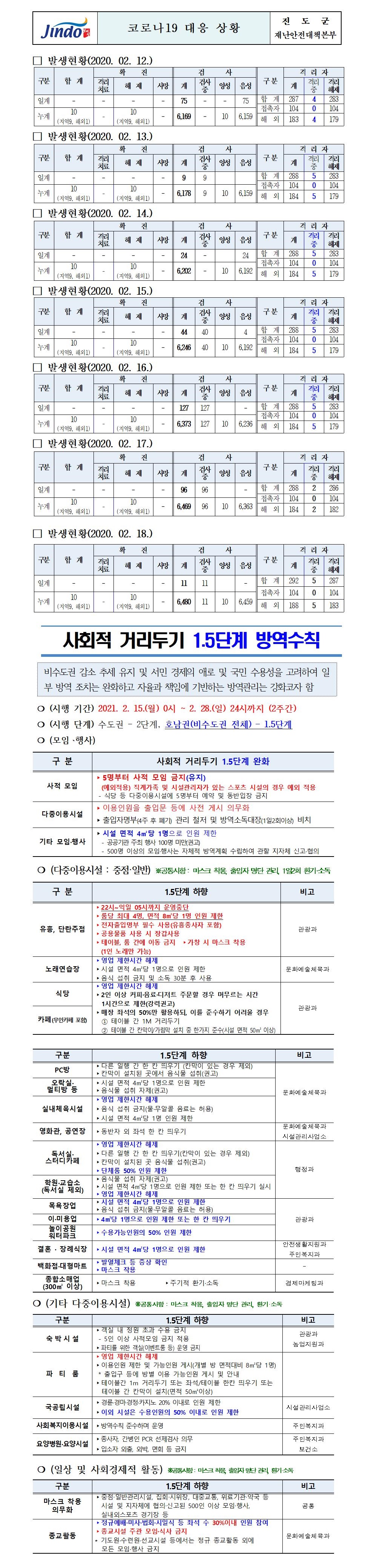 2021년 코로나 19 대응 일일상황보고(2월 12일 ~ 2월18일) 첨부#1