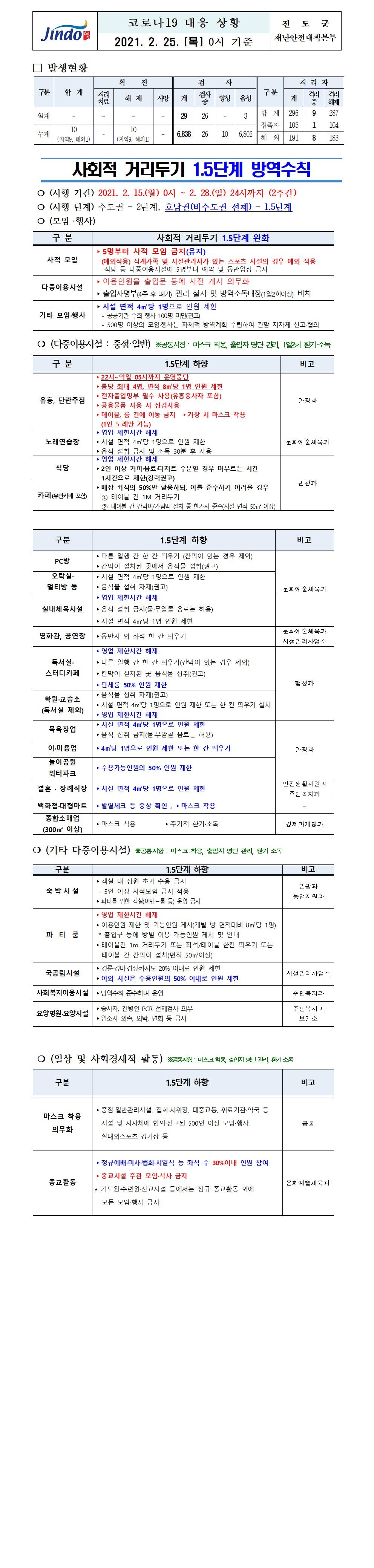 2021년 코로나 19 대응 일일상황보고(2월 25일 0시 기준) 첨부#1
