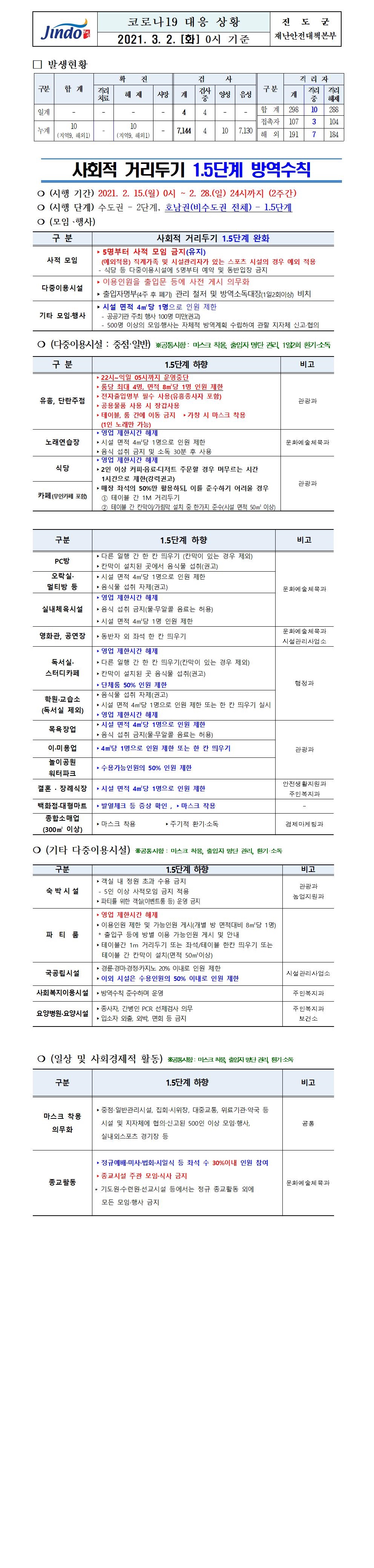 2021년 코로나 19 대응 일일상황보고(3월 2일 0시 기준) 첨부#1