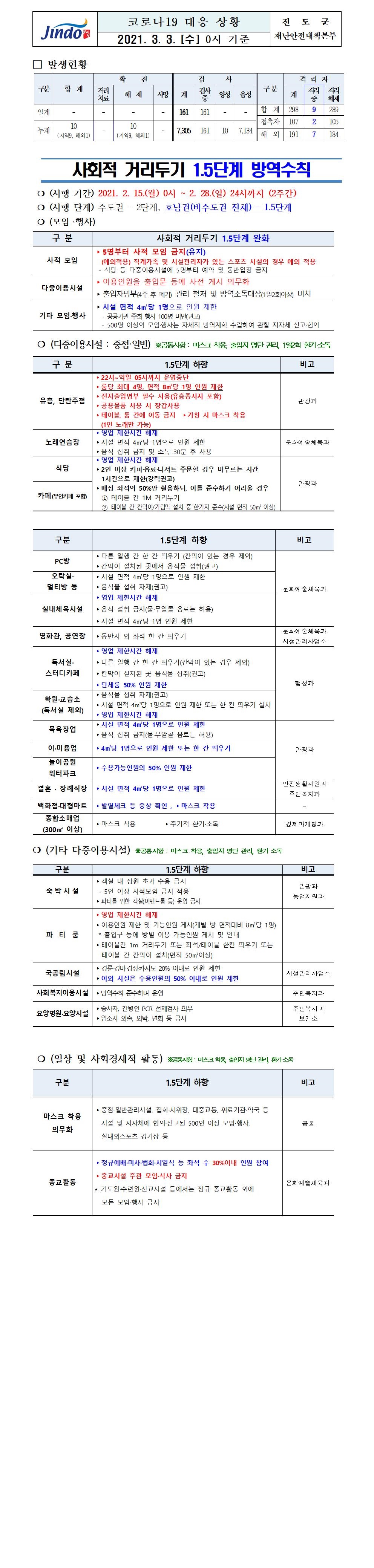 2021년 코로나 19 대응 일일상황보고(3월 3일 0시 기준) 첨부#1