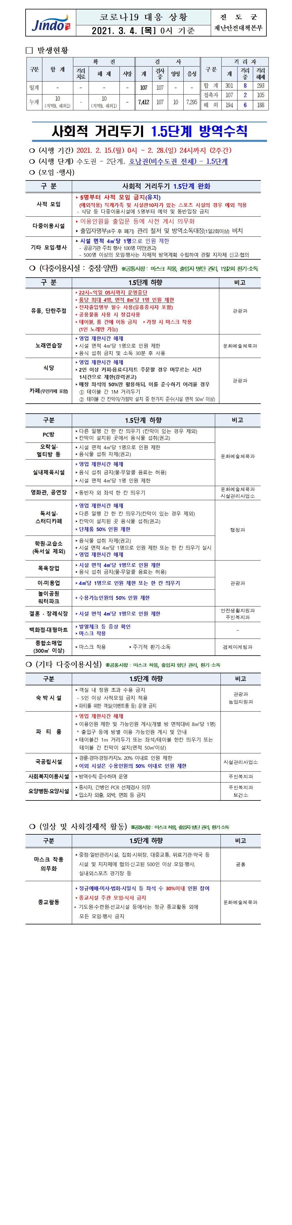 2021년 코로나 19 대응 일일상황보고(3월 4일 0시 기준) 첨부#1