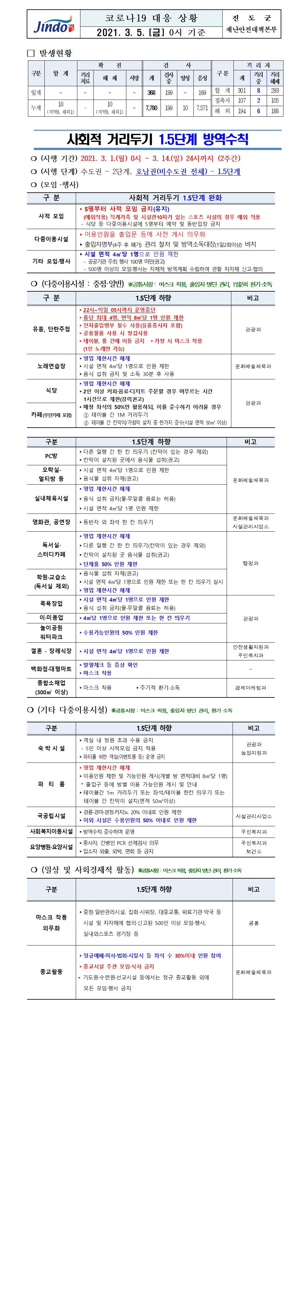 2021년 코로나 19 대응 일일상황보고(3월 5일 0시 기준) 첨부#1
