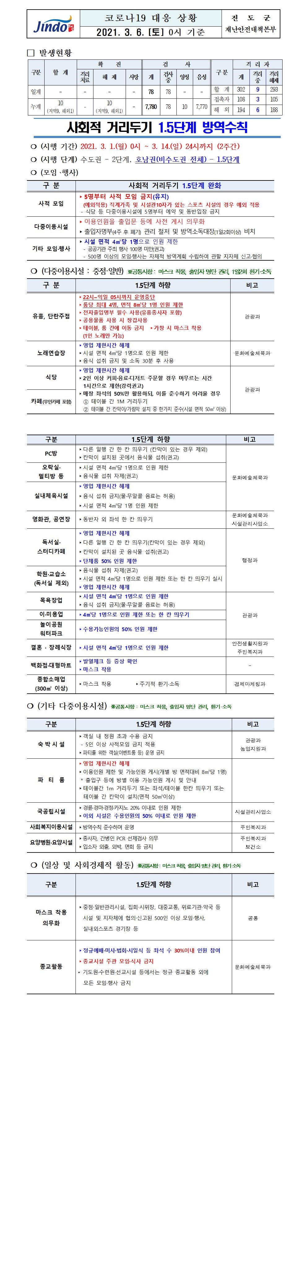 2021년 코로나 19 대응 일일상황보고(3월 6일 0시 기준) 첨부#1