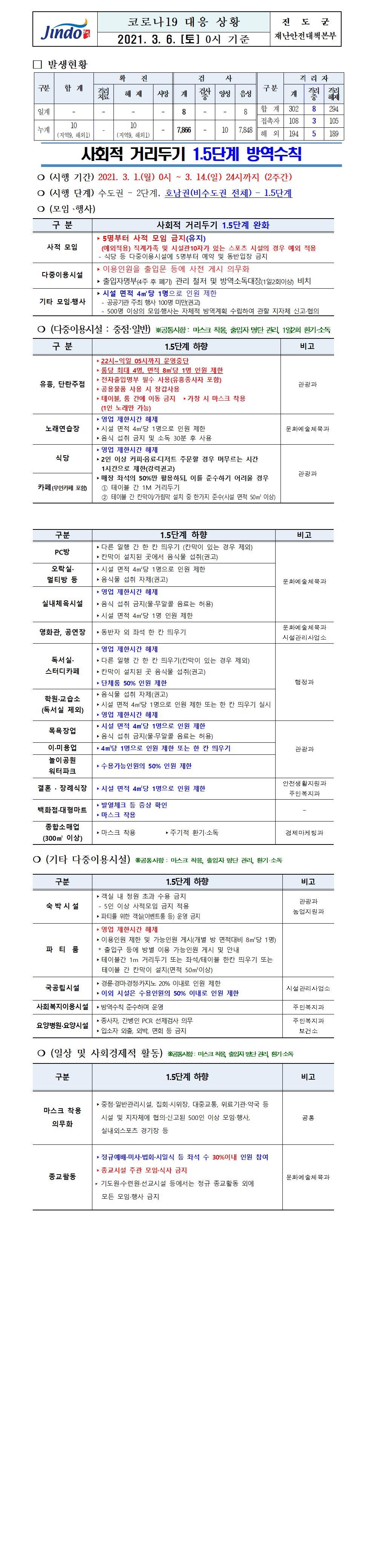 2021년 코로나 19 대응 일일상황보고(3월 7일 0시 기준) 첨부#1