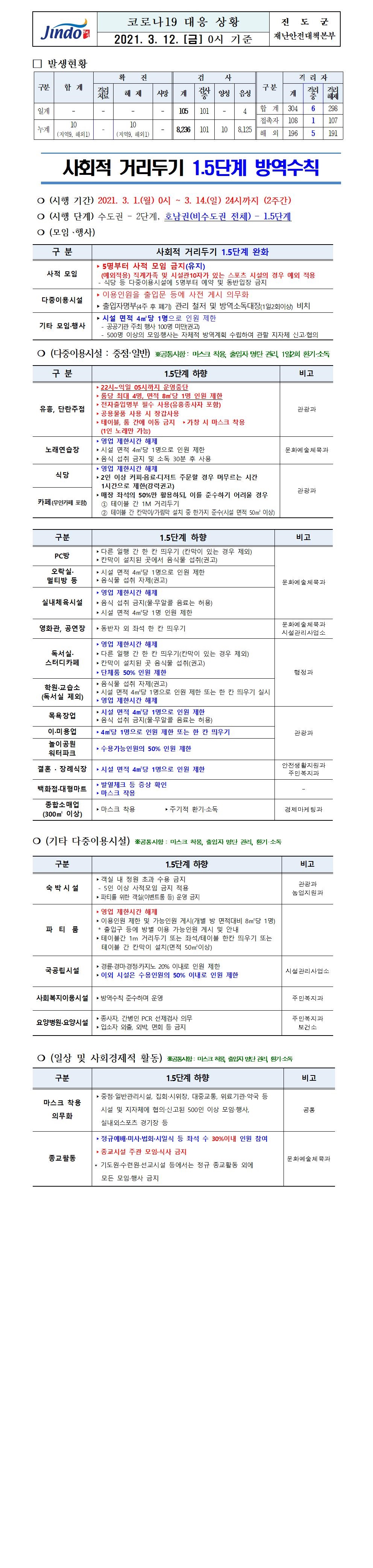 2021년 코로나 19 대응 일일상황보고(3월 12일 0시 기준) 첨부#1