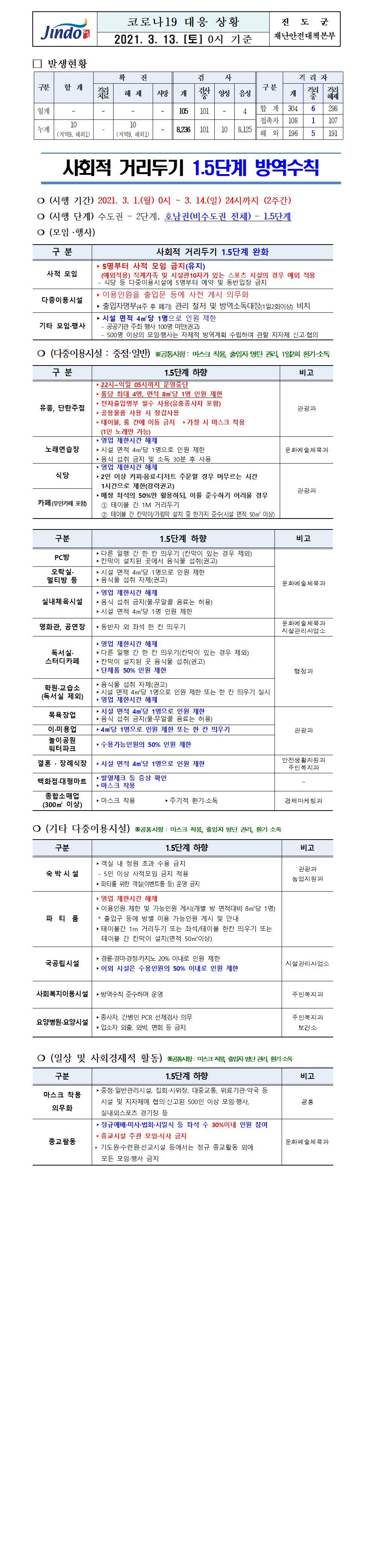 2021년 코로나 19 대응 일일상황보고(3월 13일 0시 기준) 첨부#1