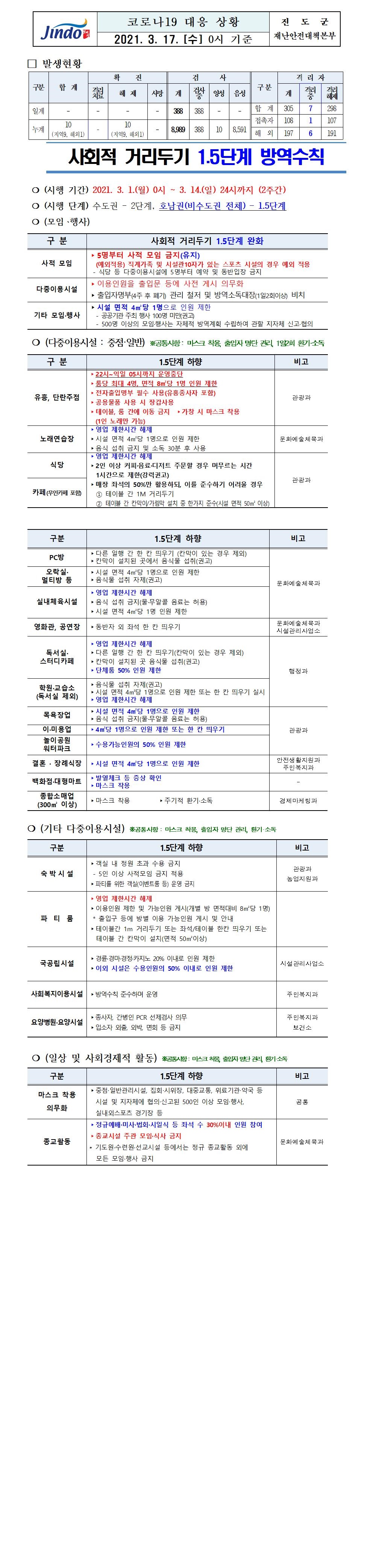 2021년 코로나 19 대응 일일상황보고(3월 17일 0시 기준) 첨부#1