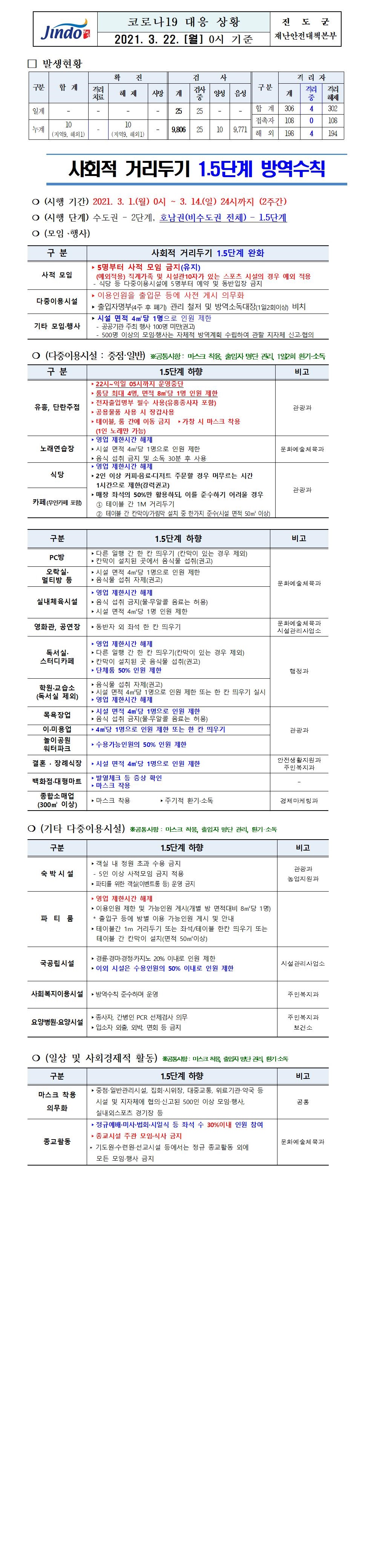 2021년 코로나 19 대응 일일상황보고(3월 22일 0시 기준) 첨부#1