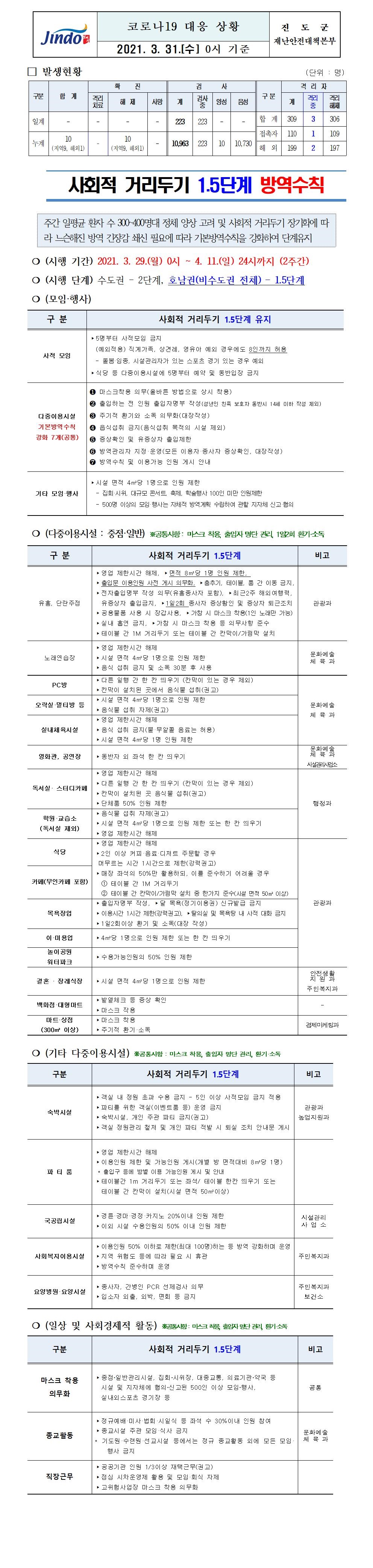 2021년 코로나 19 대응 일일상황보고(3월 31일 0시 기준) 첨부#1