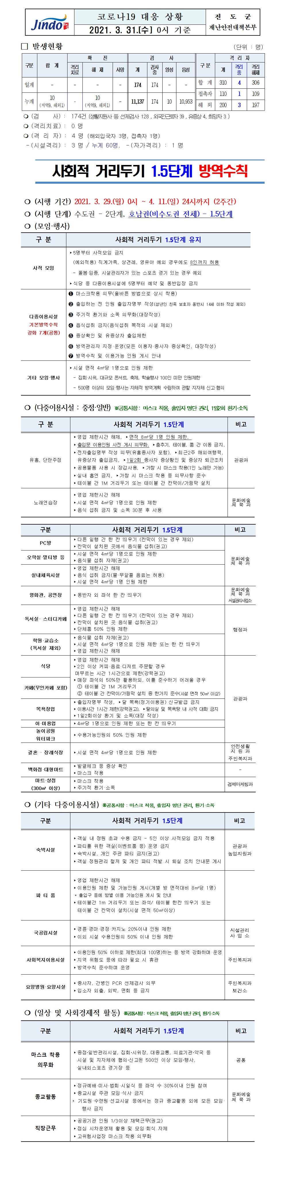 2021년 코로나 19 대응 일일상황보고(4월 1일 0시 기준) 첨부#1
