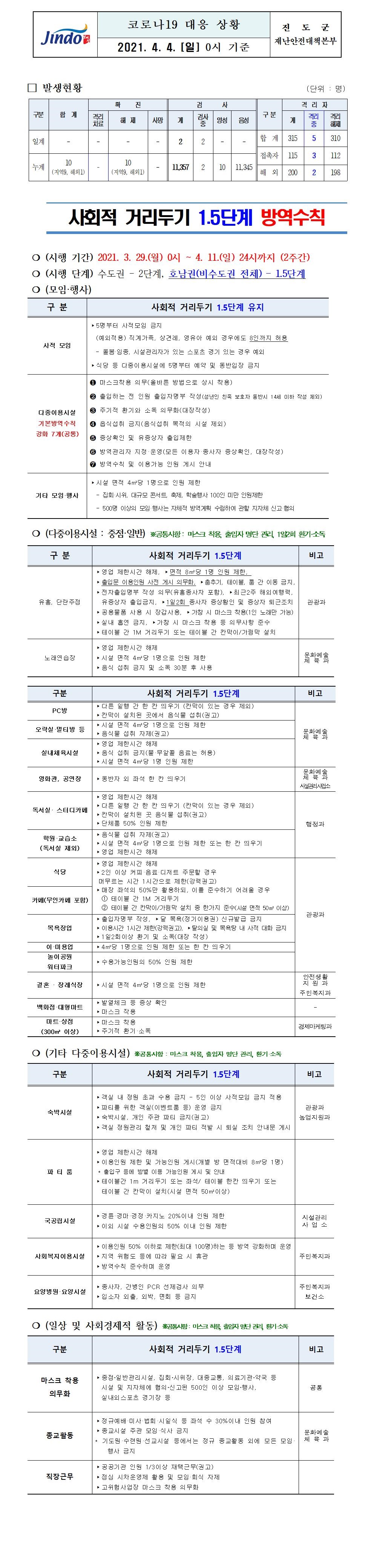 2021년 코로나 19 대응 일일상황보고(4월 4일 0시 기준) 첨부#1