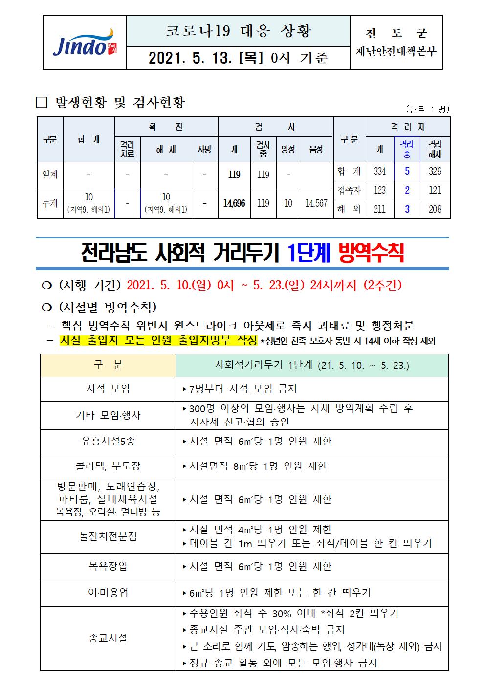 2021년 코로나 19 대응 일일상황보고(5월 13일 0시 기준) 첨부#1