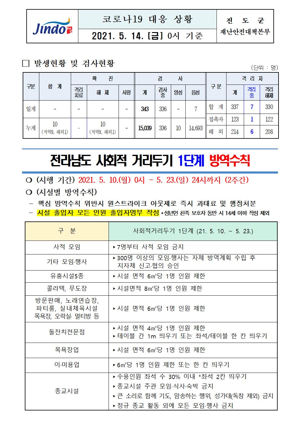 2021년 코로나 19 대응 일일상황보고(5월 14일 0시 기준) 첨부#1