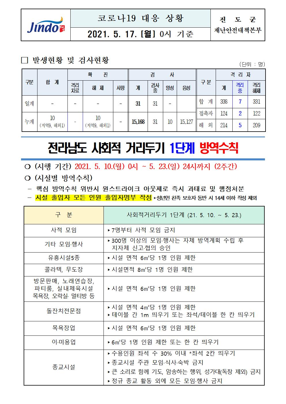 2021년 코로나 19 대응 일일상황보고(5월 17일 0시 기준) 첨부#1