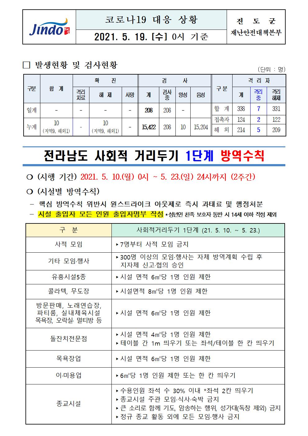 2021년 코로나 19 대응 일일상황보고(5월 19일 0시 기준) 첨부#1