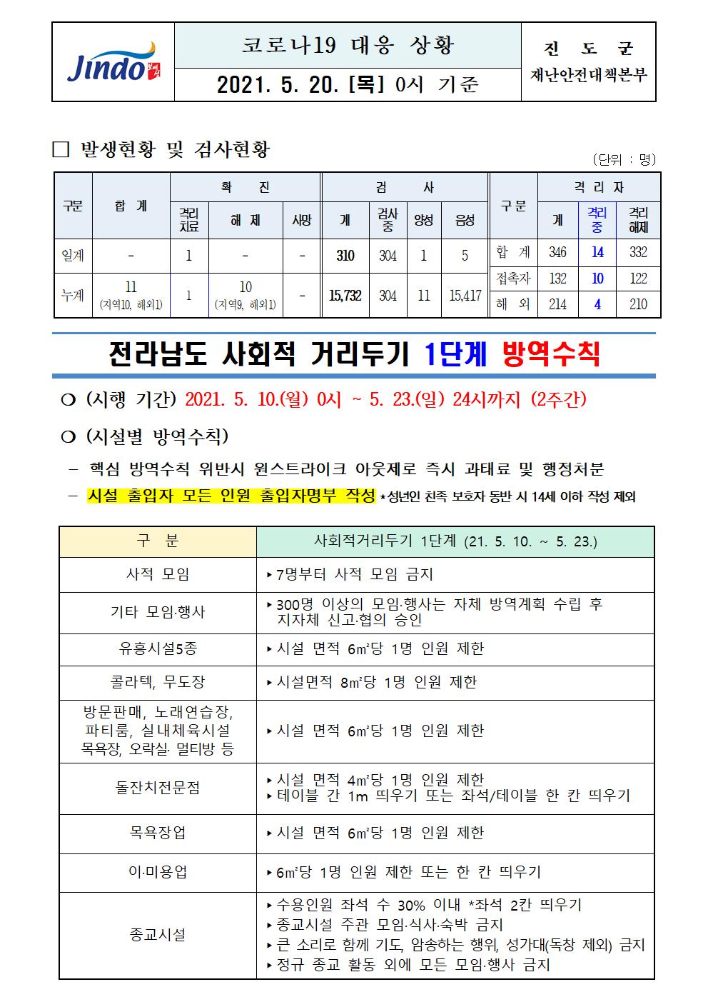 2021년 코로나 19 대응 일일상황보고(5월 20일 0시 기준) 첨부#1