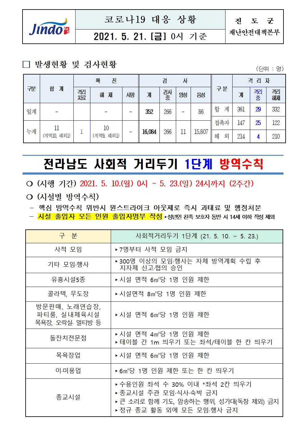 2021년 코로나 19 대응 일일상황보고(5월 21일 0시 기준) 첨부#1