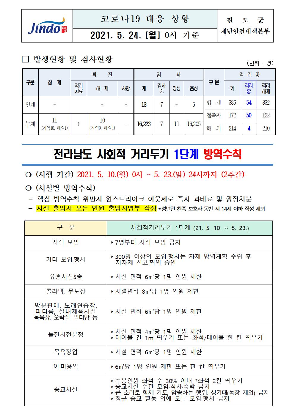 2021년 코로나 19 대응 일일상황보고(5월 24일 0시 기준) 첨부#1