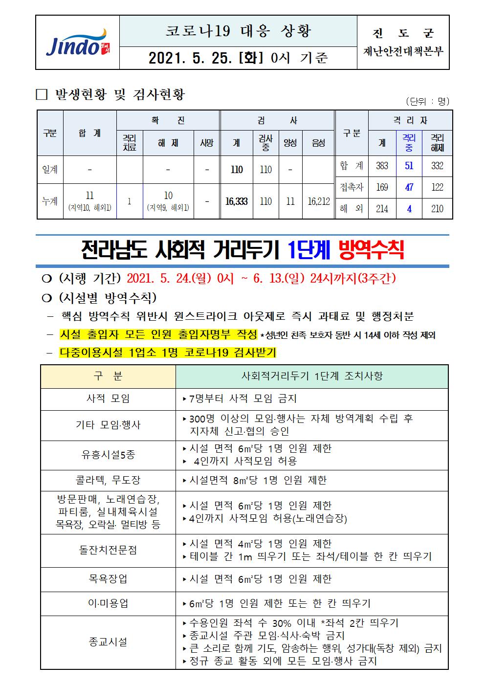 2021년 코로나 19 대응 일일상황보고(5월 25일 0시 기준) 첨부#1