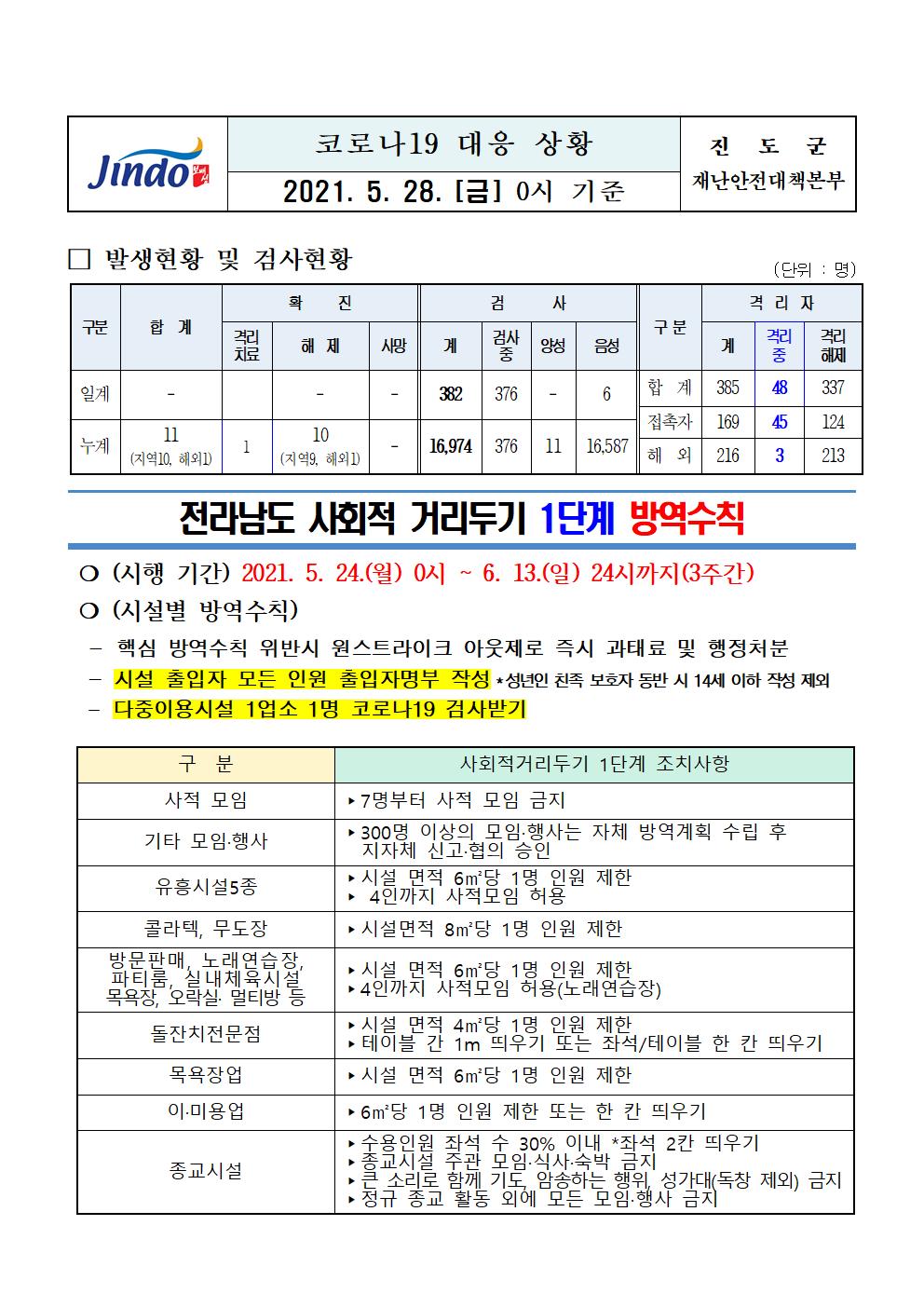 2021년 코로나 19 대응 일일상황보고(5월 28일 0시 기준) 첨부#1