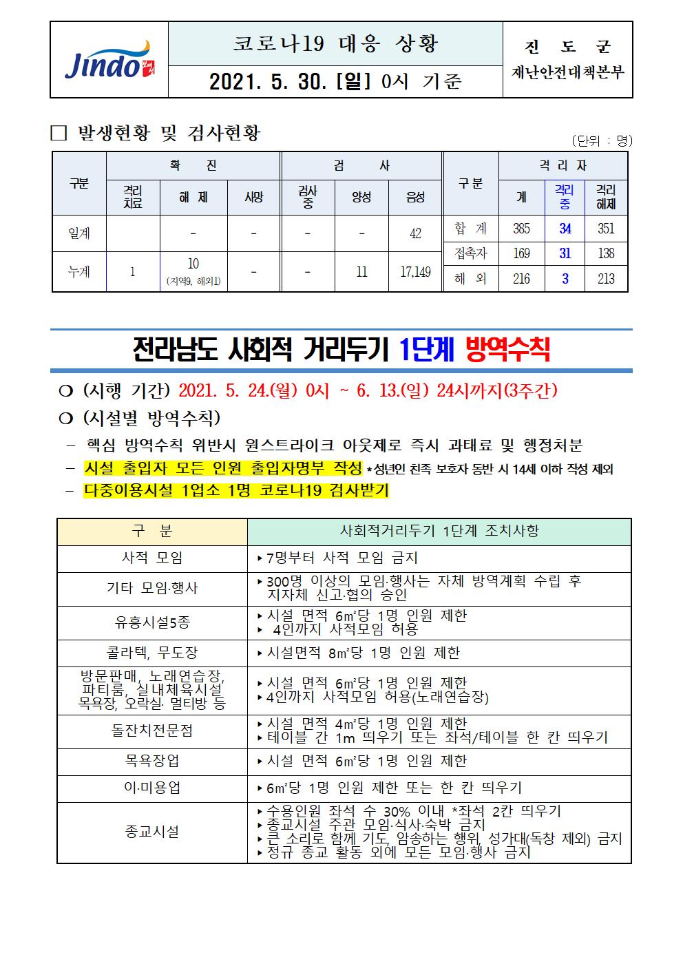 2021년 코로나 19 대응 일일상황보고(5월 30일 0시 기준) 첨부#1