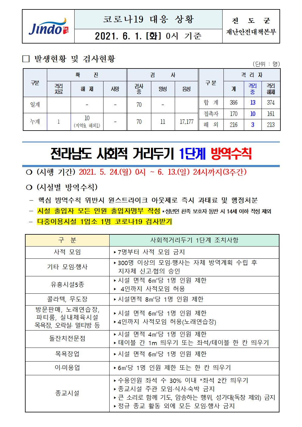 2021년 코로나 19 대응 일일상황보고(6월 1일 0시 기준) 첨부#1