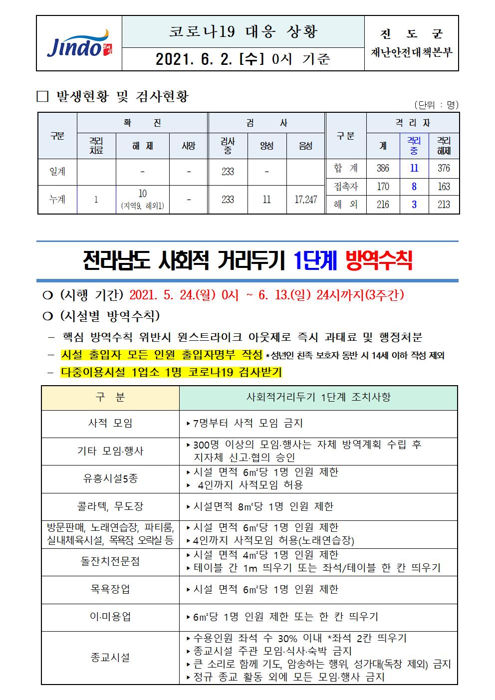 2021년 코로나 19 대응 일일상황보고(6월 2일 0시 기준) 첨부#1