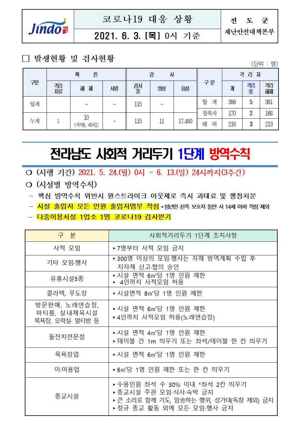 2021년 코로나 19 대응 일일상황보고(6월 3일 0시 기준) 첨부#1
