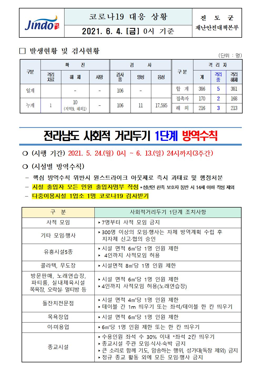 2021년 코로나 19 대응 일일상황보고(6월 4일 0시 기준) 첨부#1