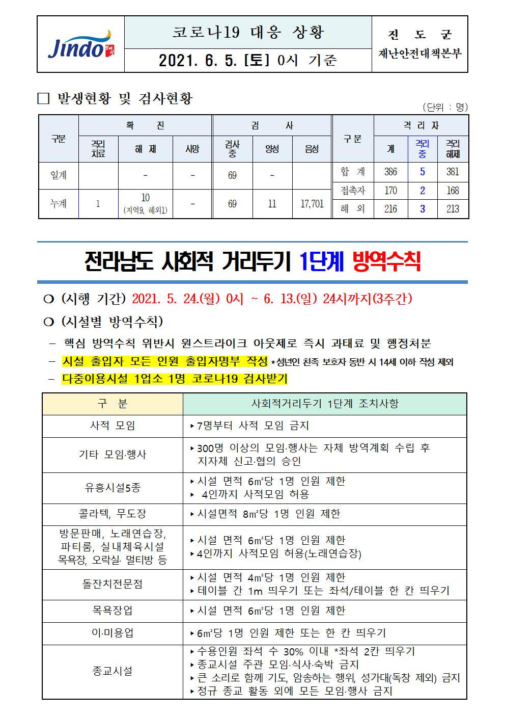 2021년 코로나 19 대응 일일상황보고(6월 5일 0시 기준) 첨부#1